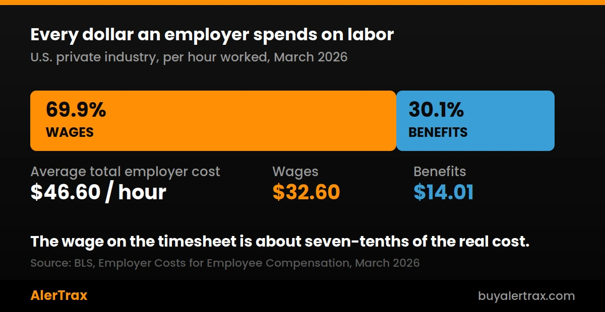 Labor burden: what a landscaping crew member actually costs per hour