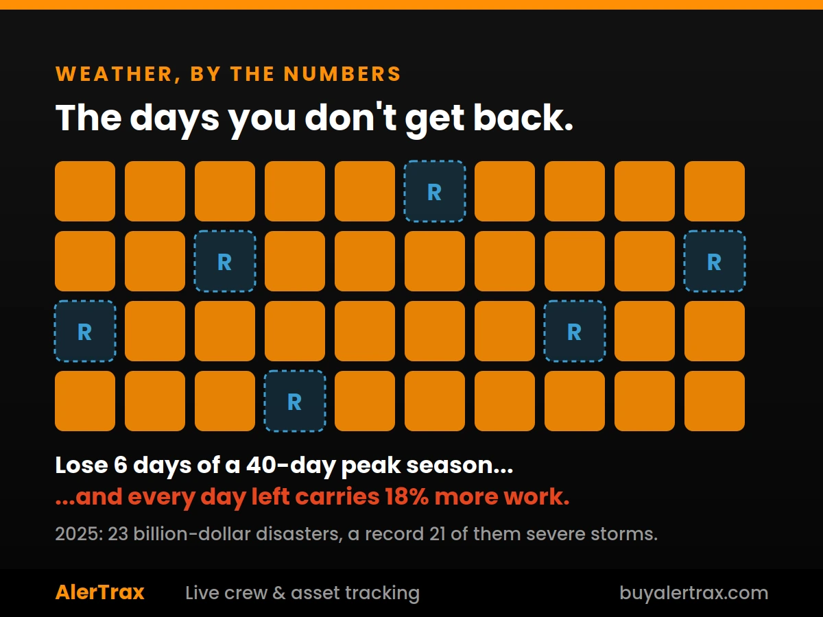 Weather disruption statistics and lost workdays for field service companies